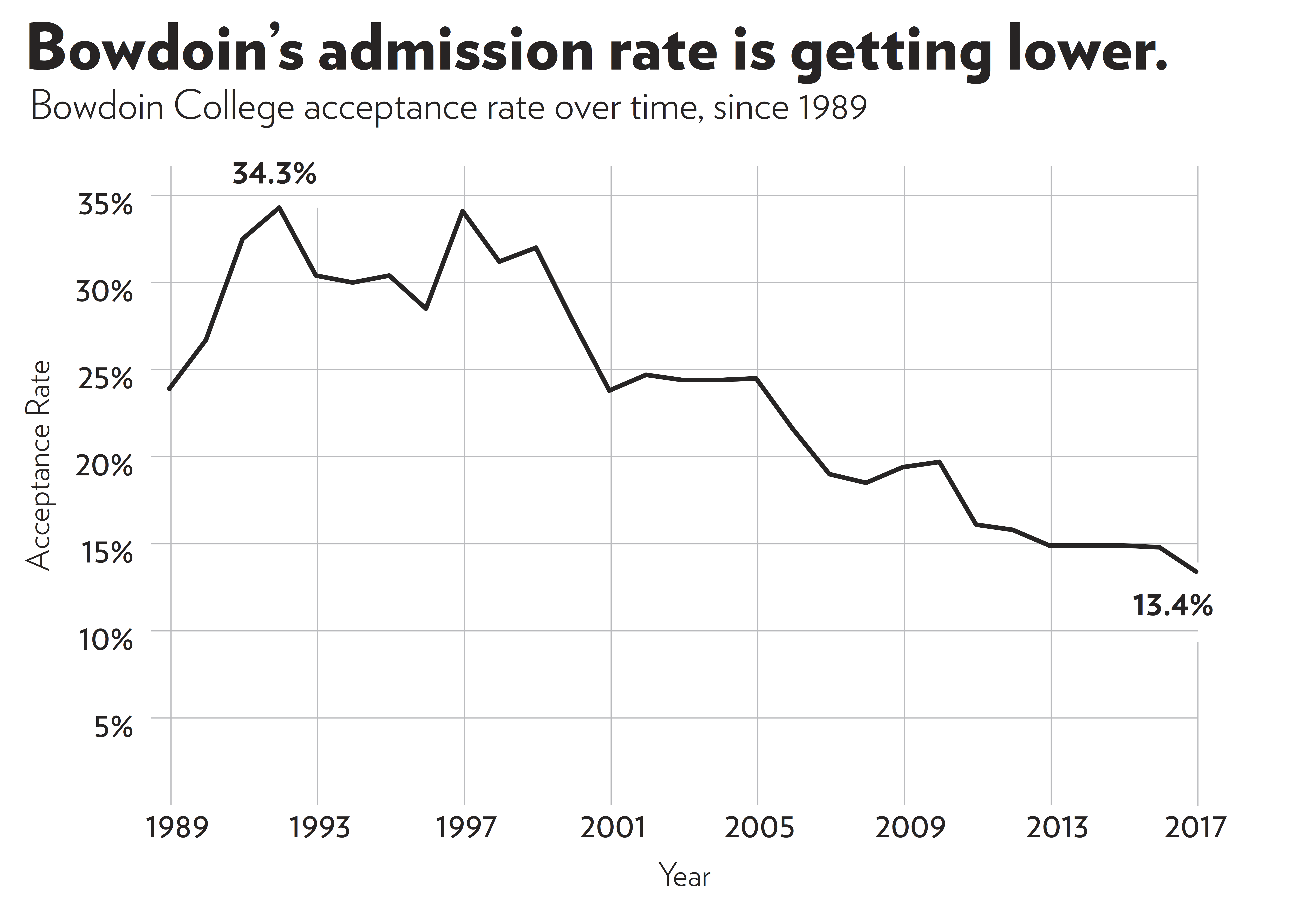 Acceptance rate lowest ever, twothirds waive fee The Bowdoin Orient