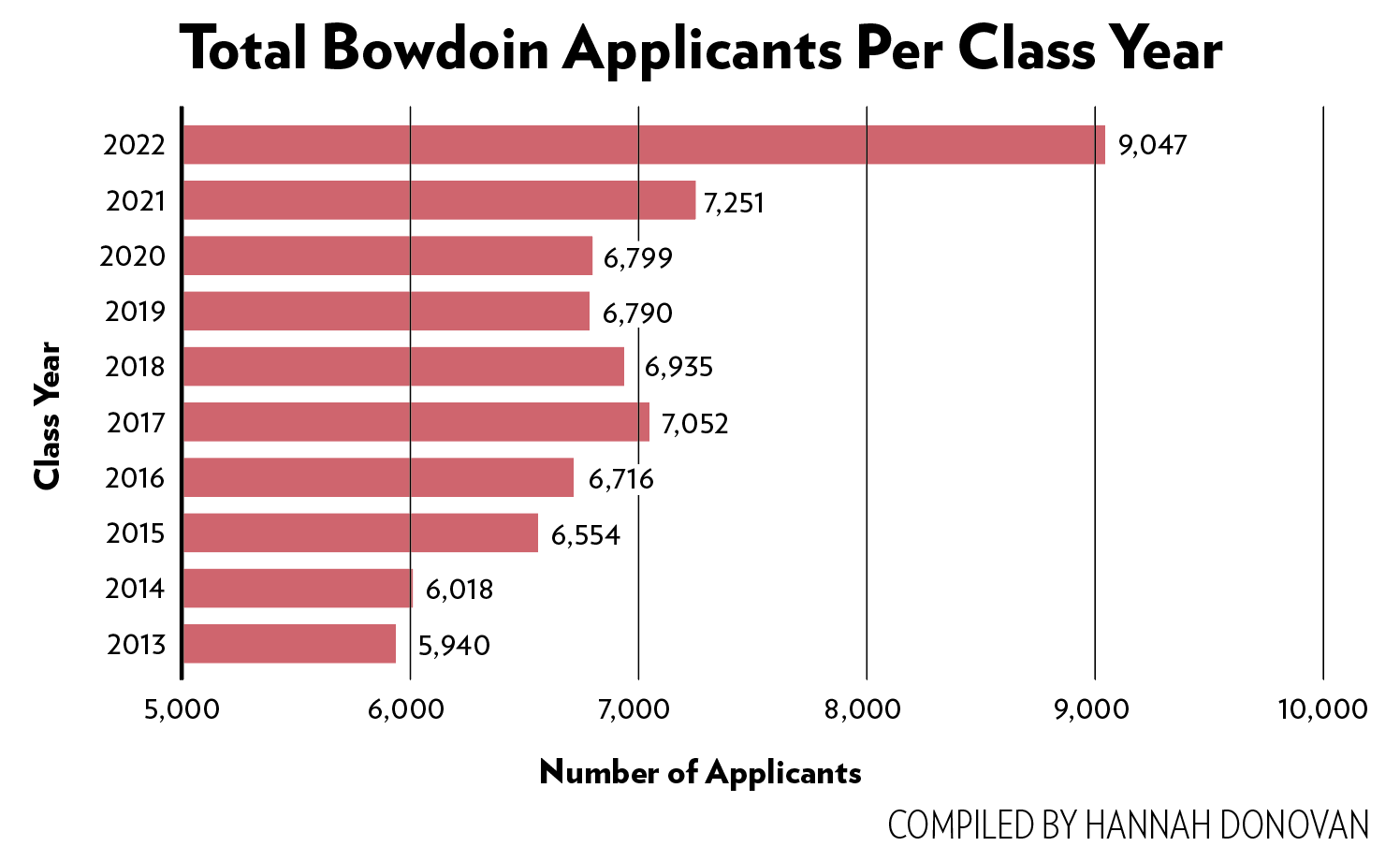 Number of applications hits alltime high The Bowdoin Orient