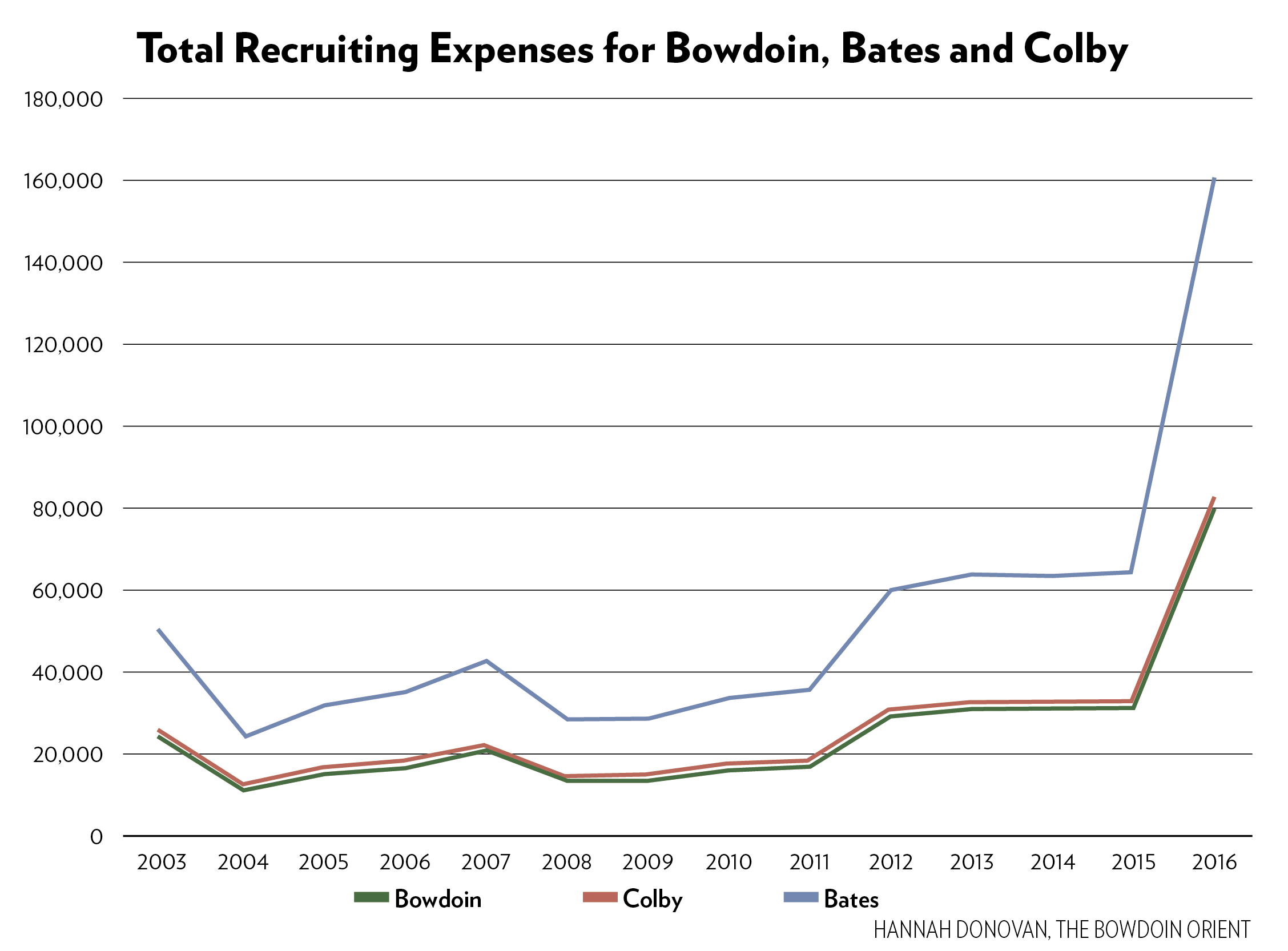 An Analysis Of College Football Recruiting Costs