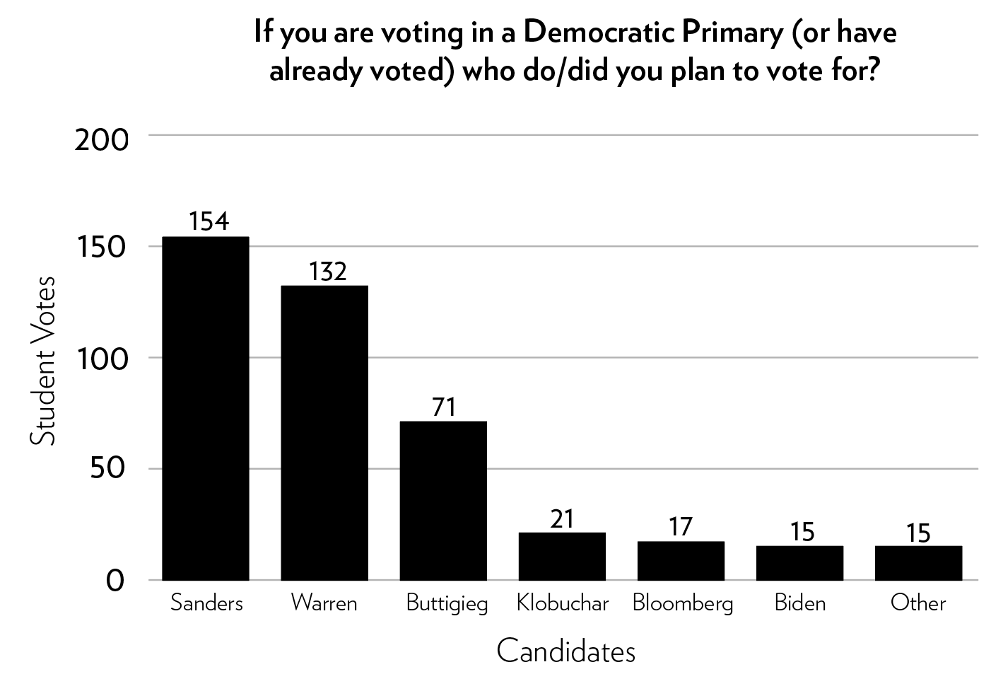 Bowdoin At The Ballot Box 2020 Presidential Primaries Survey Results The Bowdoin Orient