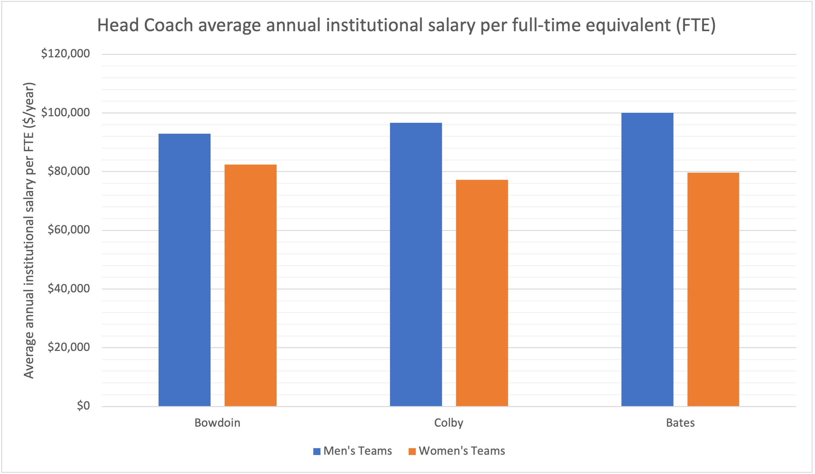 Athletics spending from 2018-2019 school year shows pay gap between ...