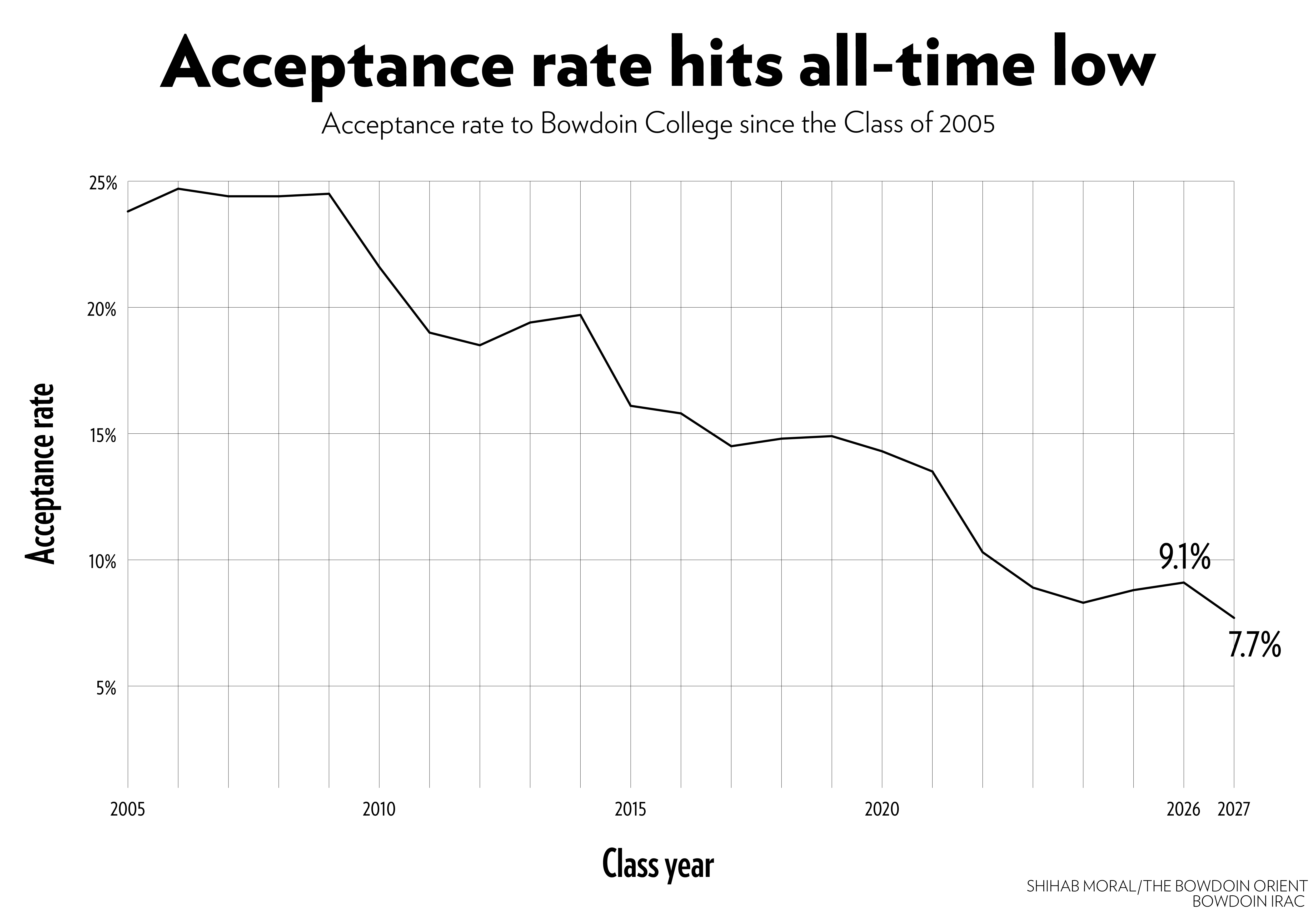 Acceptance Rate Drops To 7 7 Percent For Class Of 2027 The Bowdoin Orient   Acceptance Rate Graph 